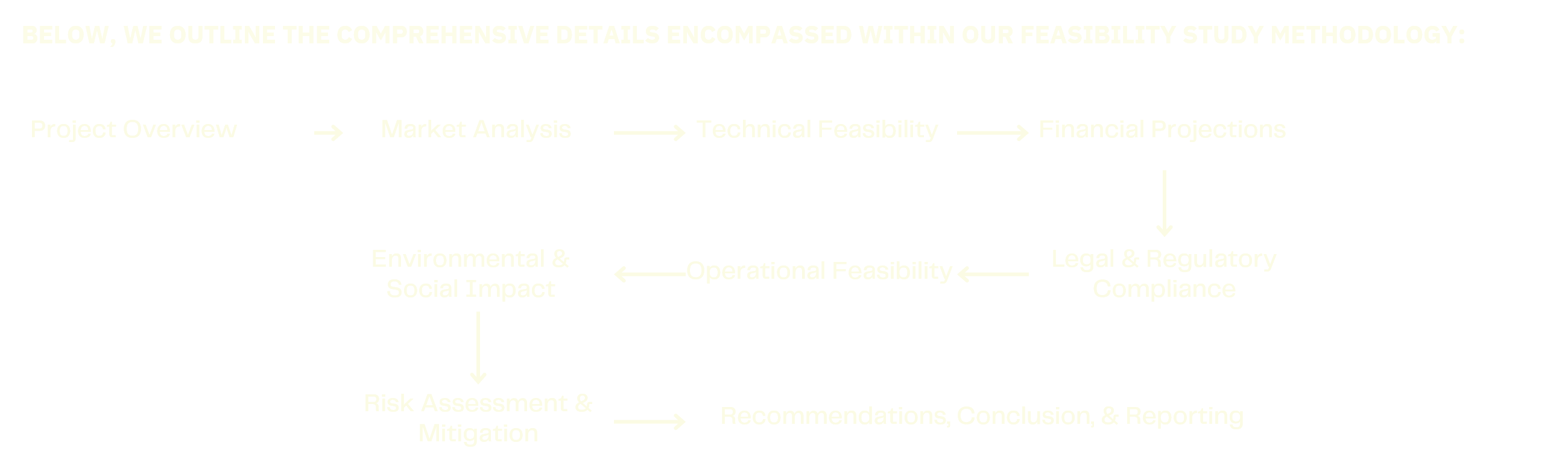 feasibility studies chart